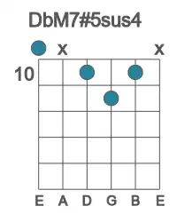 Guitar voicing #0 of the Db M7#5sus4 chord